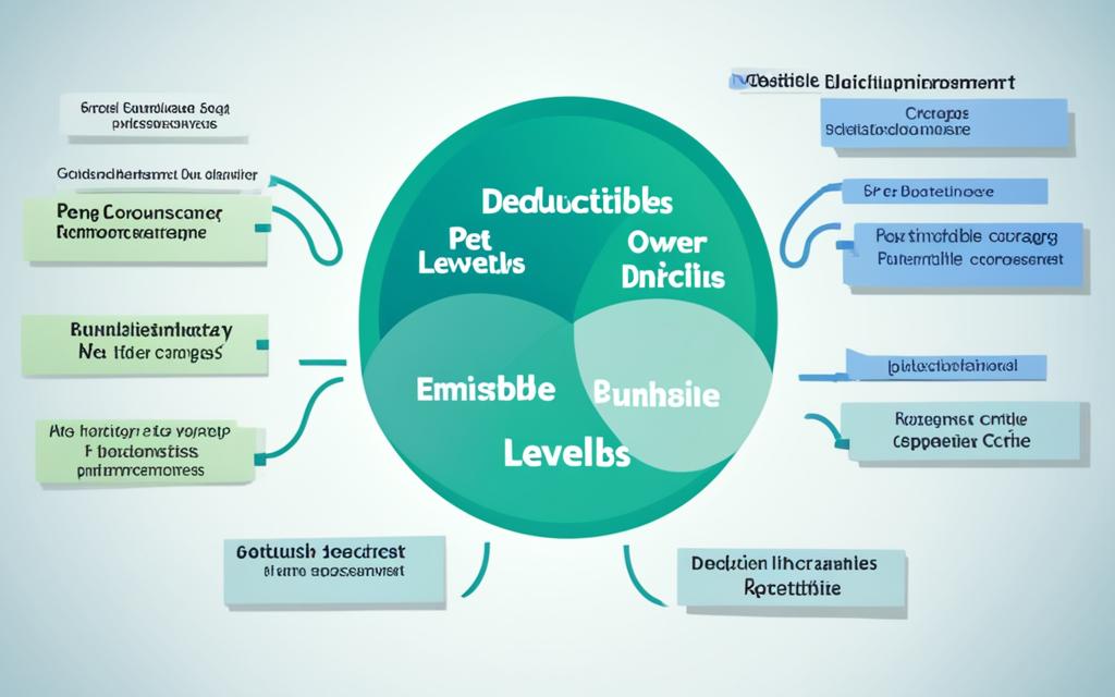 pet insurance deductibles and reimbursement levels